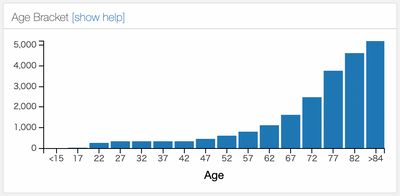 Age distribution of women who lived alone and died at home