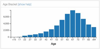 Age distribution of men who lived alone and died at home