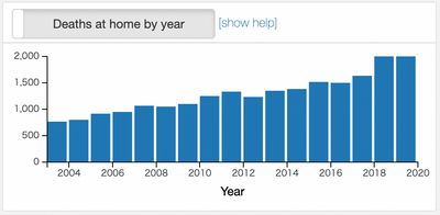 The number of deaths which take over one week to be found has more than doubled in 17 years.